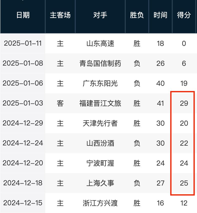 而辽宁男篮